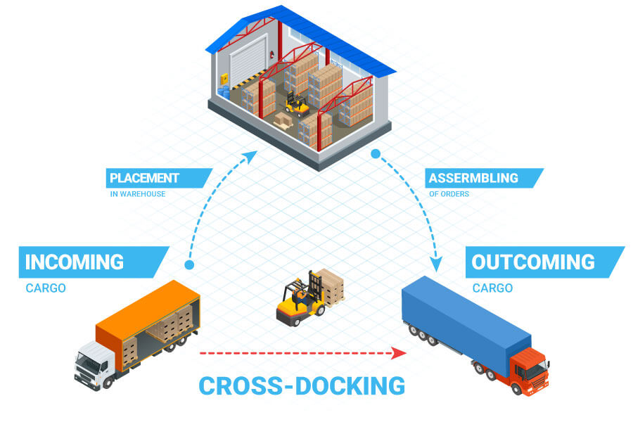 Cross-docking przykład