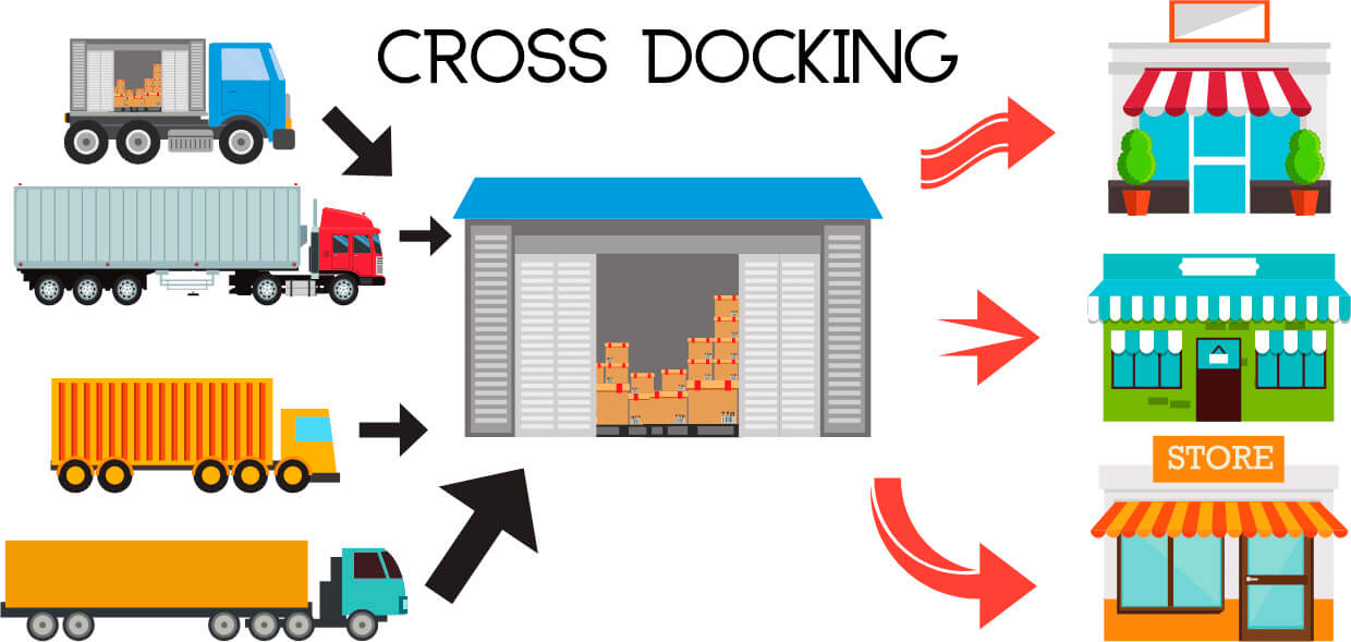 Cross docking