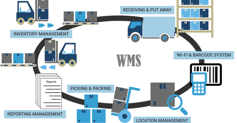 System WMS